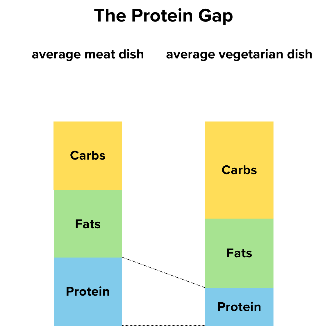 The graph of the protein amount comparing average meat and meatless meals
